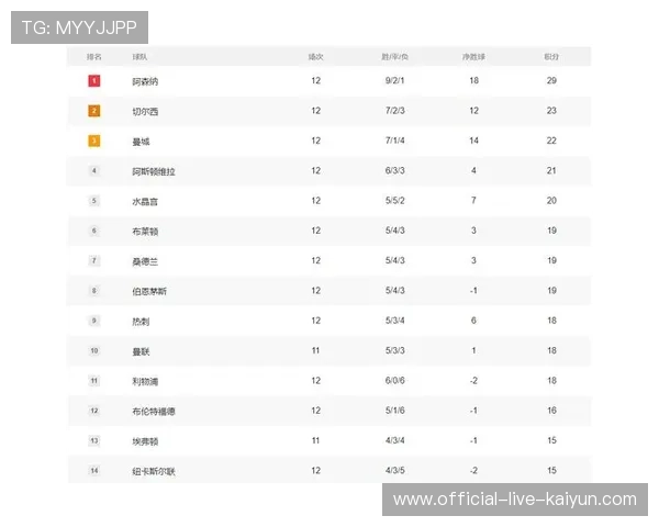 阿森纳4-1大胜维拉豪取四连胜，以5分优势领跑英超积分榜